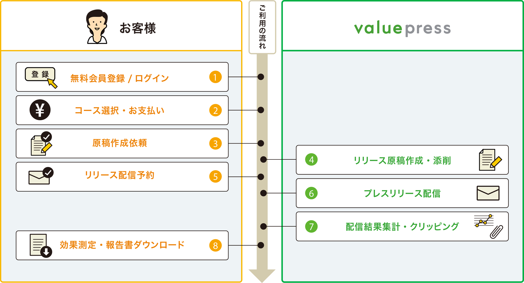 ①無料会員登録/ログイン②プラン選択③原稿作成依頼④リリース原稿作成・添削⑤リリース配信予約⑥プレスリリース配信⑦配信結果集計・クリッピング⑧効果測定・報告書ダウンロード