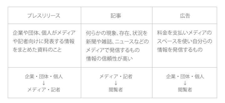 プレスリリースと記事、広告の違い