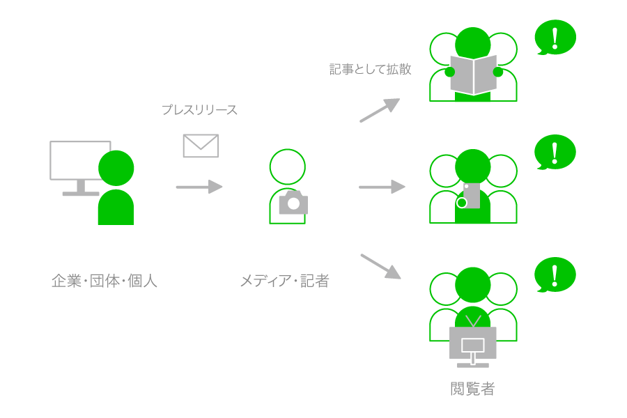 プレスリリース配信の流れ